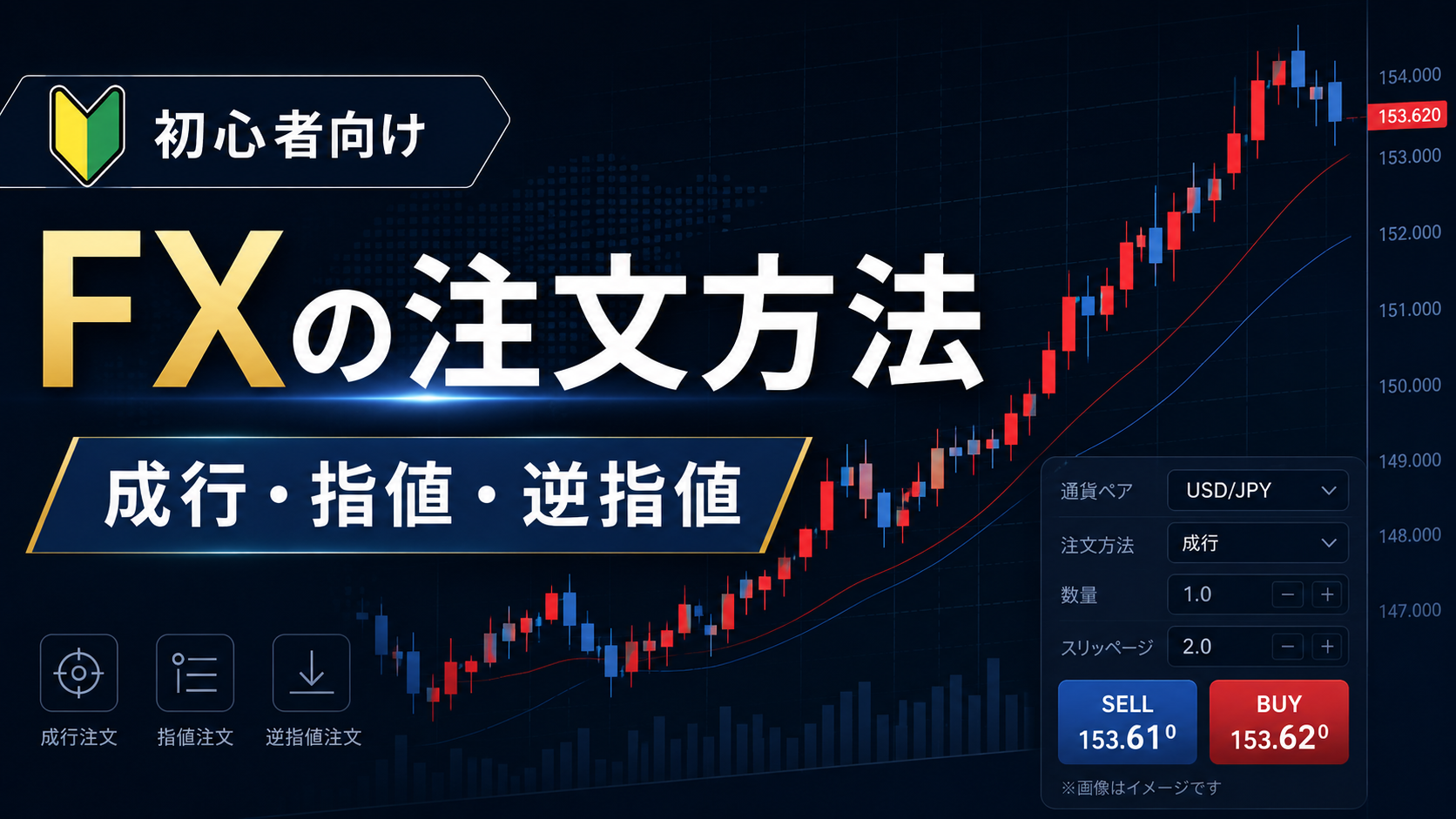 FXの成行・指値・逆指値など注文方法を初心者向けに解説する記事のアイキャッチ