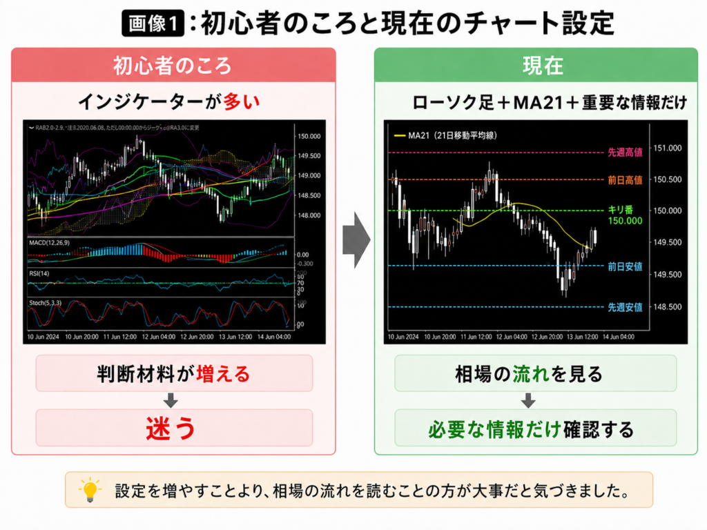 初心者のころの複雑なチャート設定と、現在のシンプルなチャート設定を比較した図