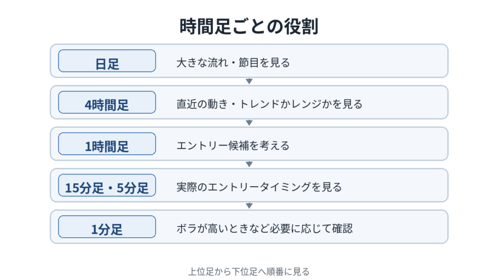 FXの時間足ごとの役割を日足・4時間足・1時間足・15分足・5分足・1分足でまとめた図