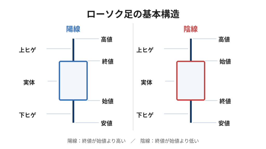 ローソク足の陽線と陰線について、始値・終値・高値・安値・実体・上ヒゲ・下ヒゲの位置を示した図