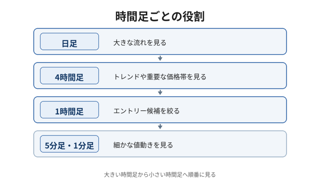 FXの時間足ごとの役割を日足・4時間足・1時間足・5分足と1分足で比較した図