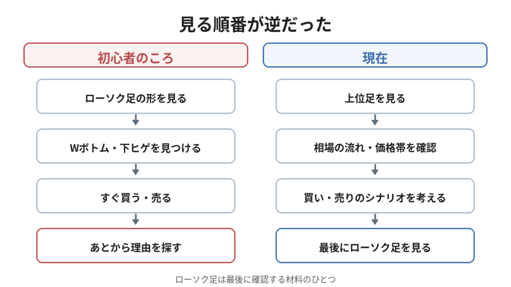 初心者のころのローソク足優先の見方と、現在の上位足から順に見る方法を比較した図