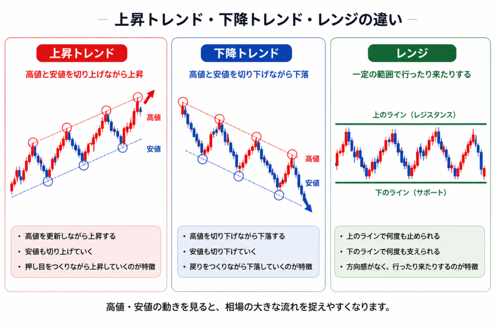 上昇トレンド・下降トレンド・レンジの値動きの違いを比較した図