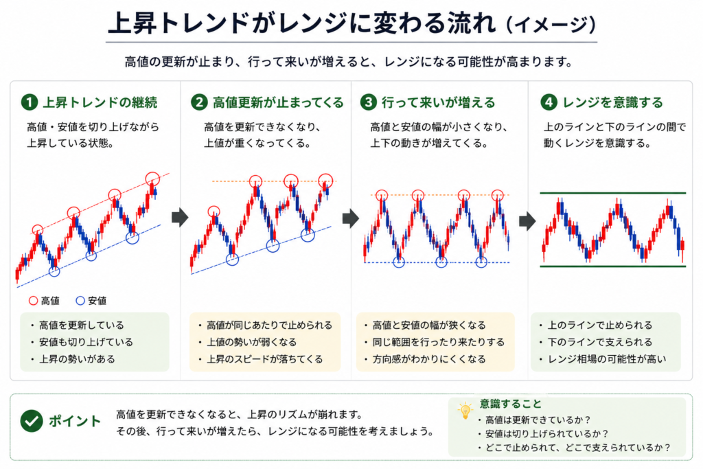 上昇トレンドの高値更新が止まり、行って来いが増えてレンジを意識し始める流れを示した図