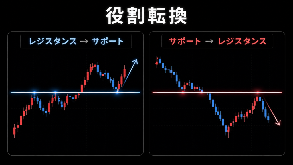 FXでレジスタンスがサポートに、サポートがレジスタンスに変わる役割転換を示した図