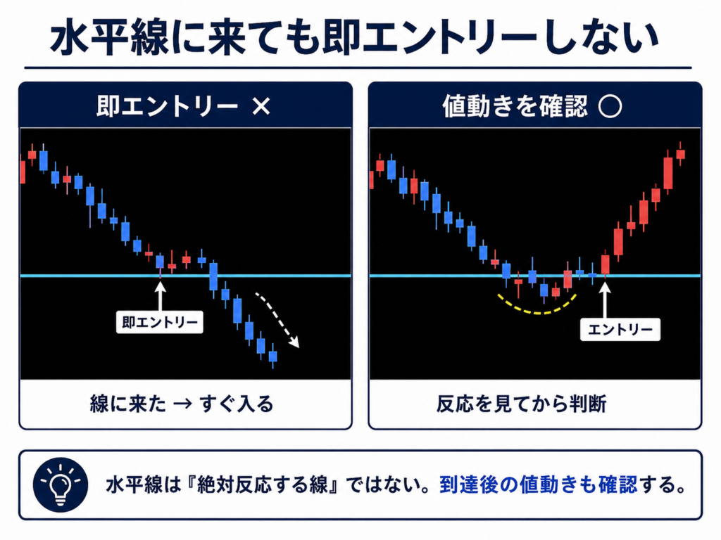 FXで水平線に到達しただけで即エントリーせず、その後の値動きを確認する考え方を示した図
