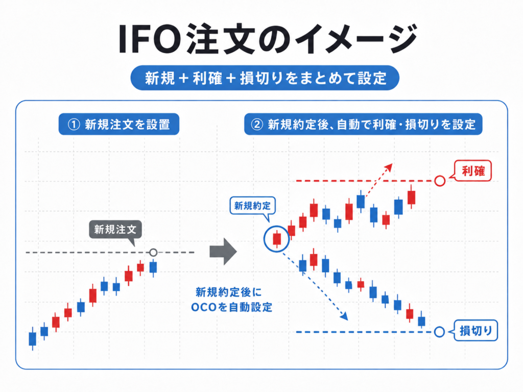 FXのIFO注文で新規注文・利益確定・損切りをまとめて設定する流れを示した図