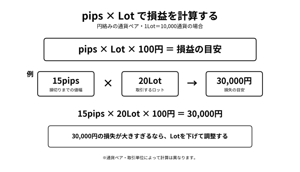 FXでpipsとロットから損益を計算する方法を示した図
