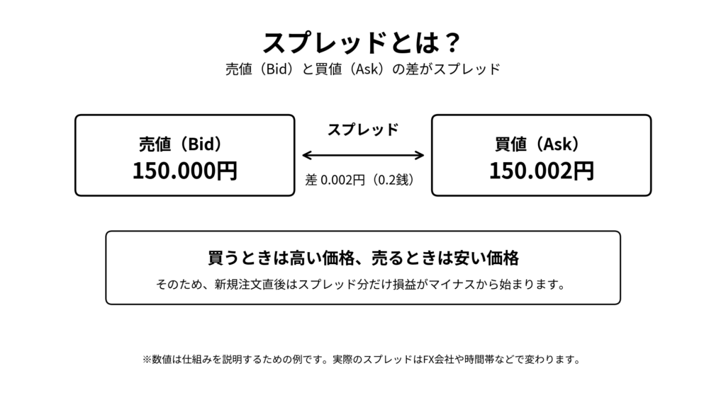 FXの売値と買値の差であるスプレッドの仕組みを示した図
