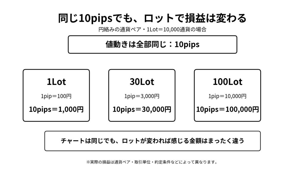 同じ10pipsの値動きでもロット数によって損益が変わることを比較した図