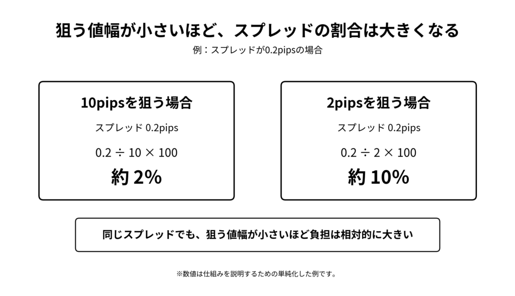 同じスプレッドでも狙うpipsが小さいほど取引コストの割合が大きくなることを比較した図