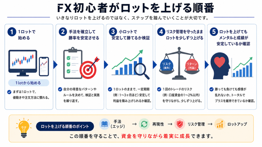 FX初心者が小さいロットで検証し、手法と損切りを整えてから少しずつロットを上げる流れを示した図