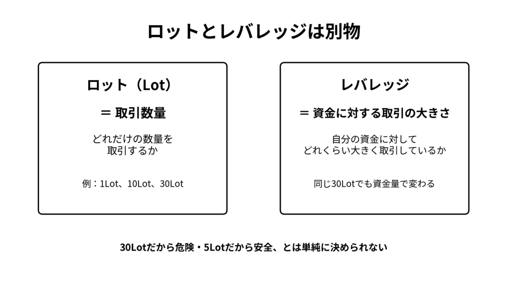 FXのロットとレバレッジの違いを初心者向けに比較した図
