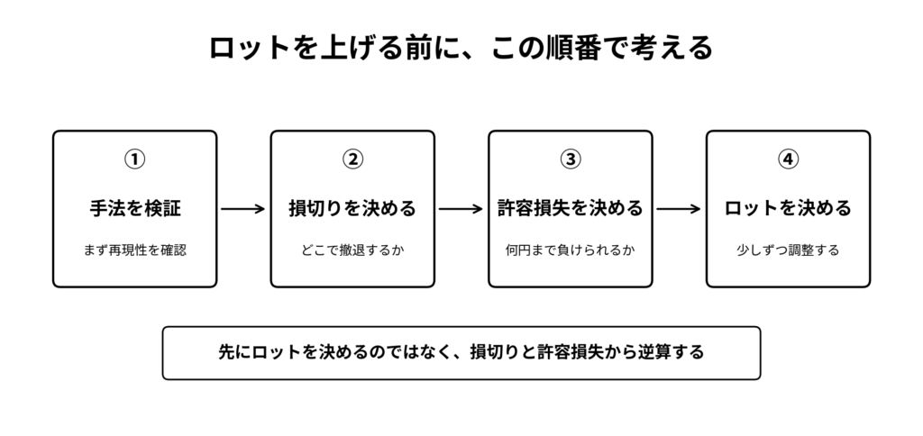 FXでレバレッジを使う前に手法・損切り・許容損失・ロットの順で考える流れを示した図