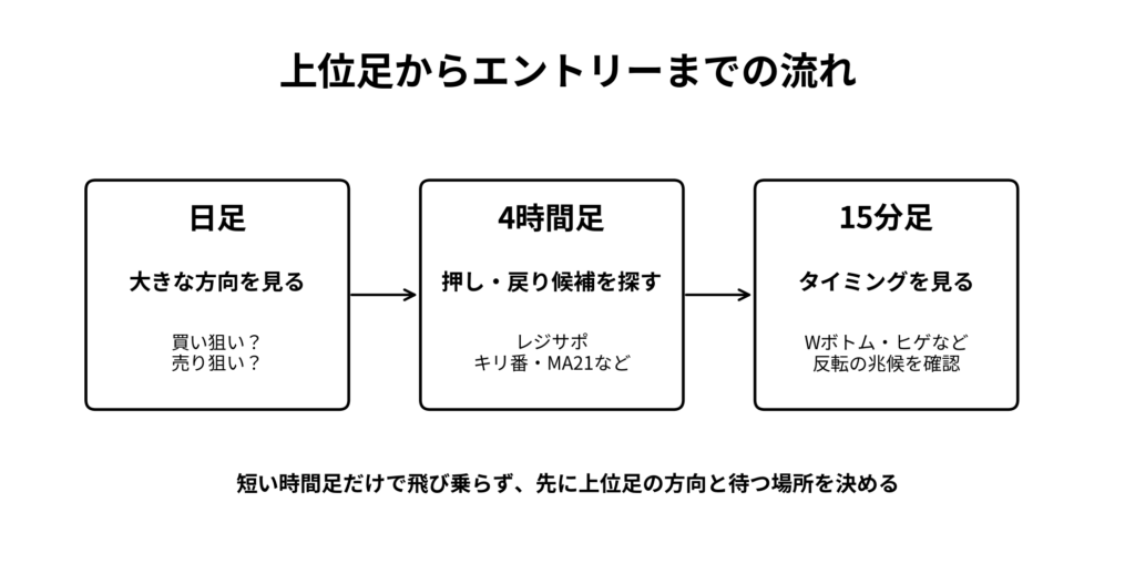 日足で方向を確認し4時間足で候補を探し15分足でタイミングを見る流れを示した図