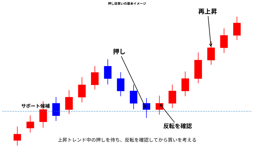 上昇トレンド中の押しから反転して再上昇する押し目買いをローソク足で示した図