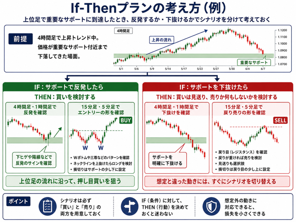 FXのIf-Thenプランとして、重要なサポートで反発した場合は買いを検討し、下抜けた場合は買いを見送り売りや何もしない選択を考える流れを示した図