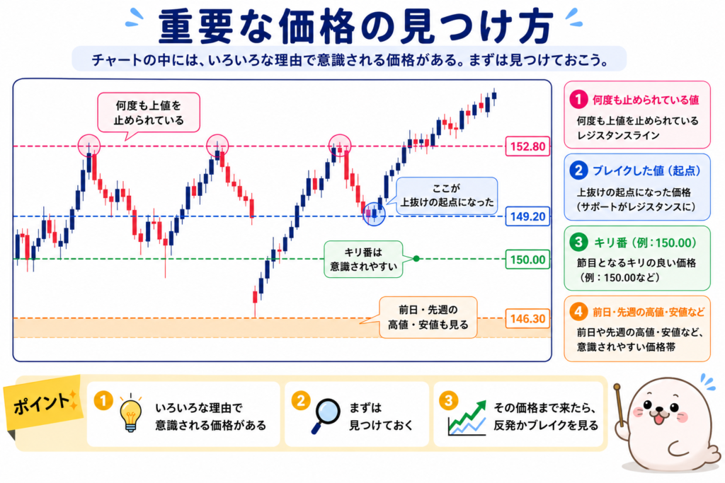 FXの環境認識で確認する重要な価格として、何度も止められた値・ブレイク値・キリ番・前日や先週の高値安値を示した図