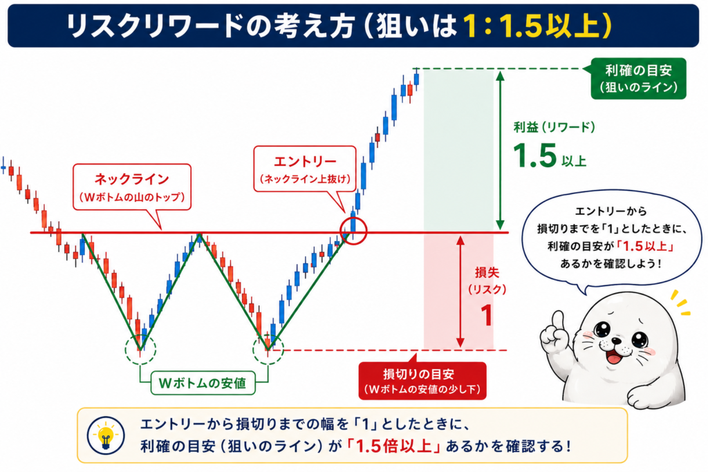 FXでWボトムのネックライン上抜けからエントリーし、損切り幅1に対して利益1.5以上を狙うリスクリワードの考え方