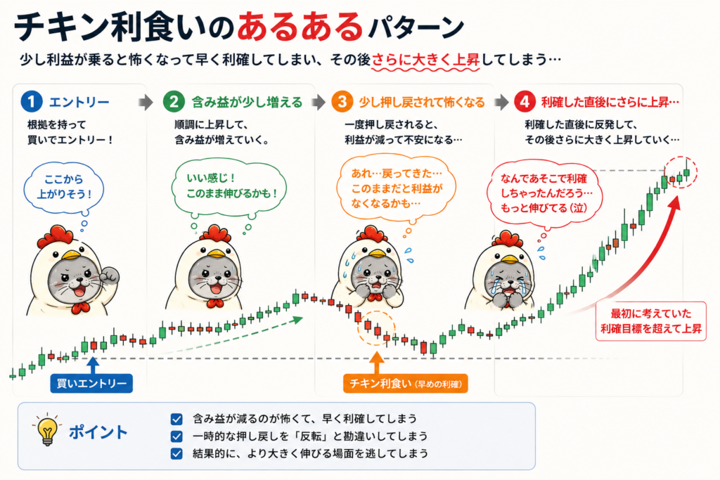 FXで含み益の押し戻しに耐えられずチキン利食いしてしまう例