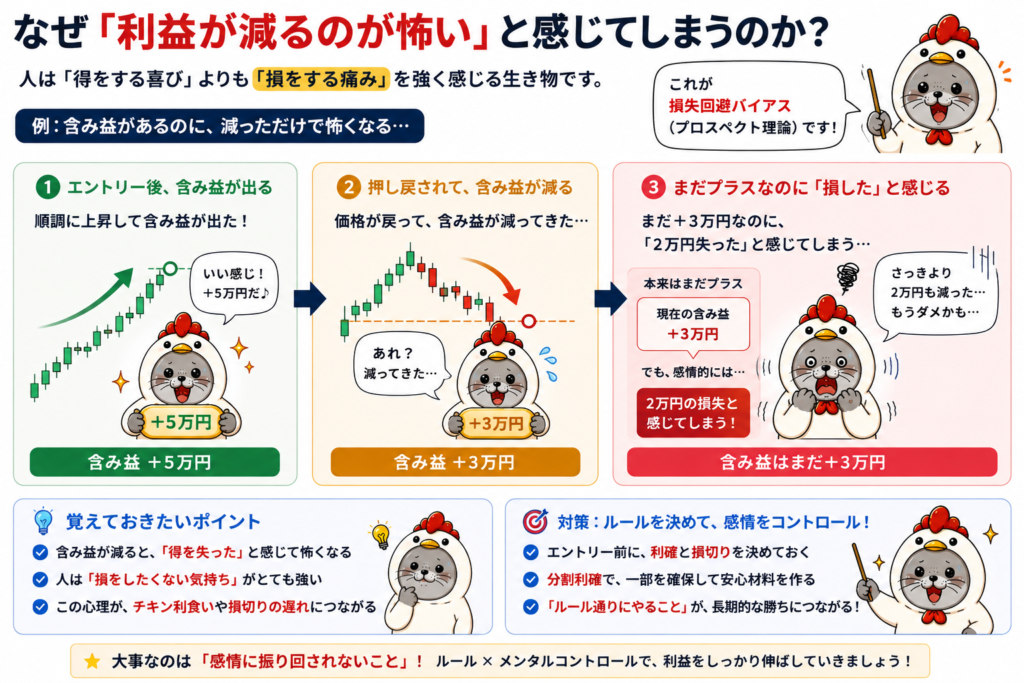 FXで含み益が5万円から3万円に減ると2万円損したように感じる損失回避の例