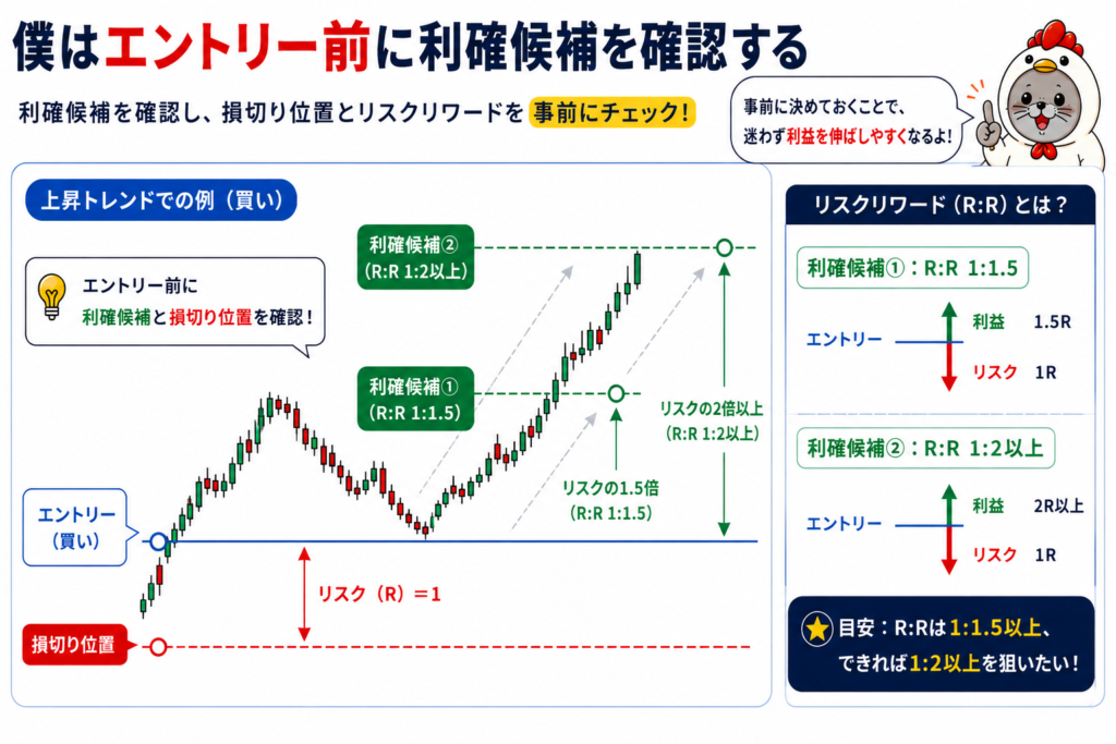 FXの利確候補と損切り位置からリスクリワード1対1.5・1対2を確認する例