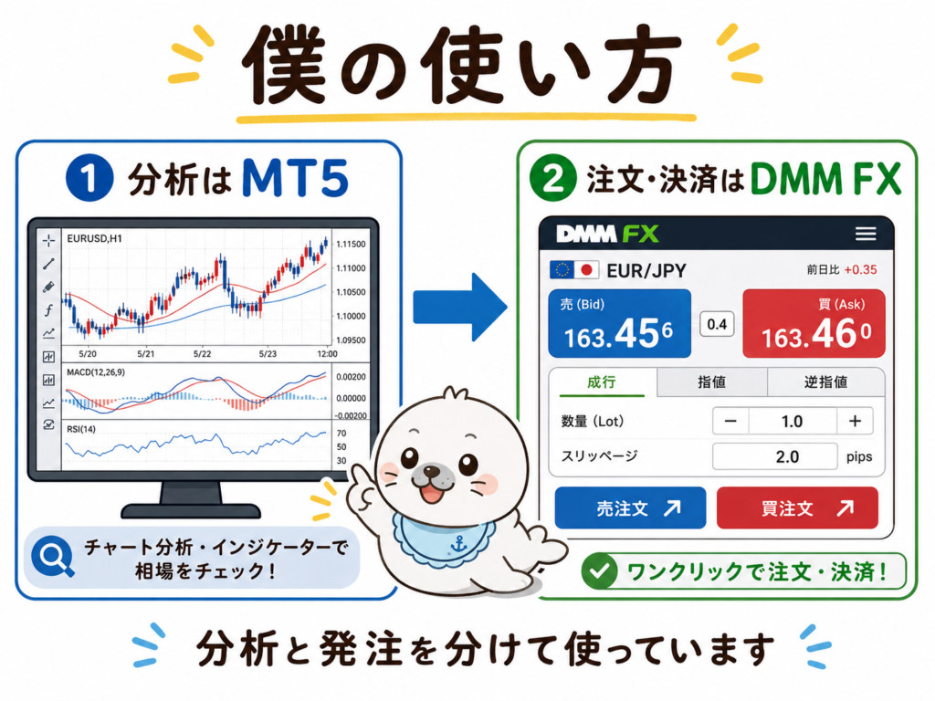 MT5でチャート分析しDMM FXで注文・決済する使い分け