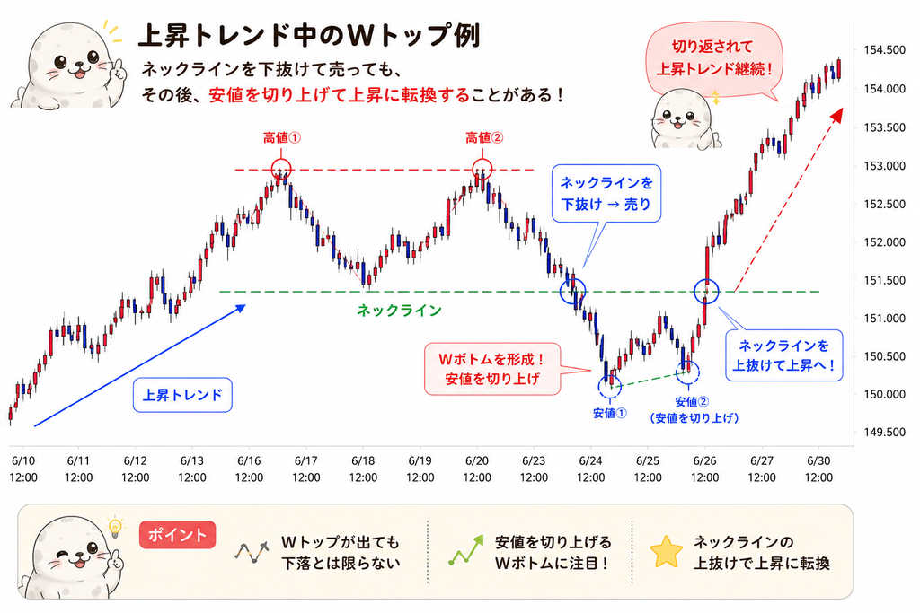 上昇トレンド中にWトップのネックラインを下抜けた後、Wボトムで安値を切り上げて再上昇するチャート例