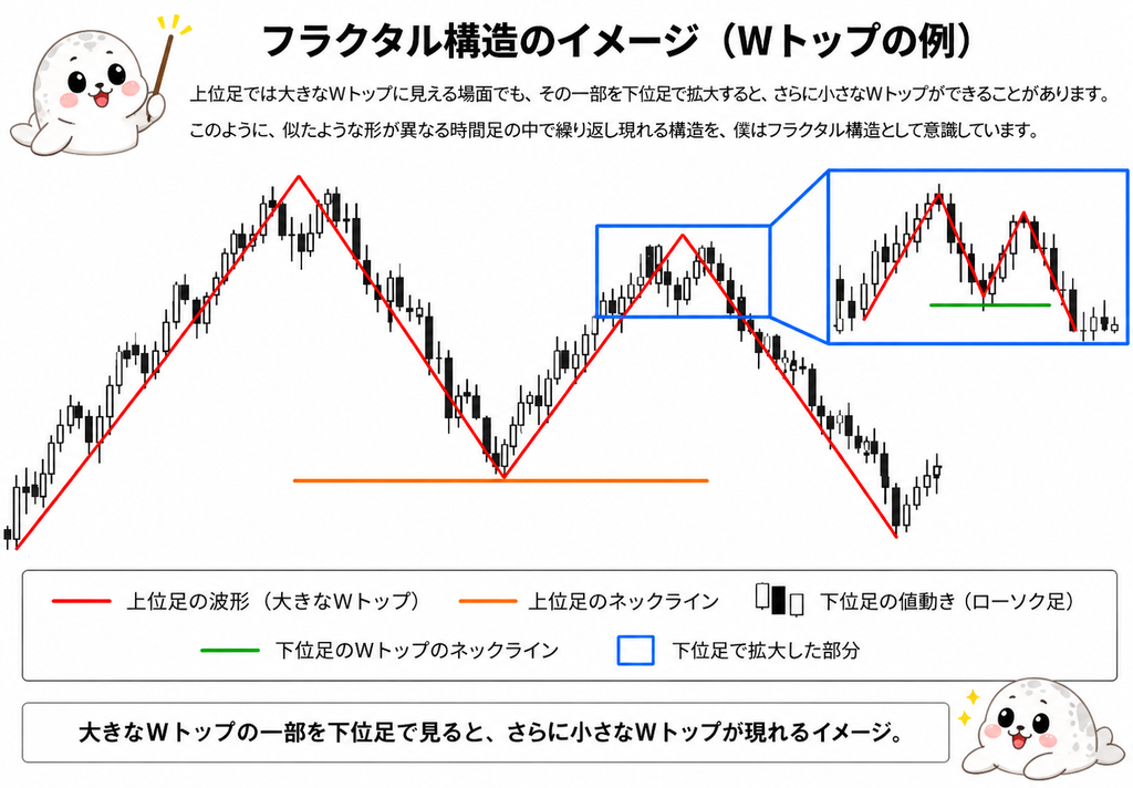 FXチャートのフラクタル構造を大波・中波・小波の3つの時間軸で示した図
